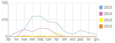 Wykres roczny blog rowerowy iwonka.bikestats.pl